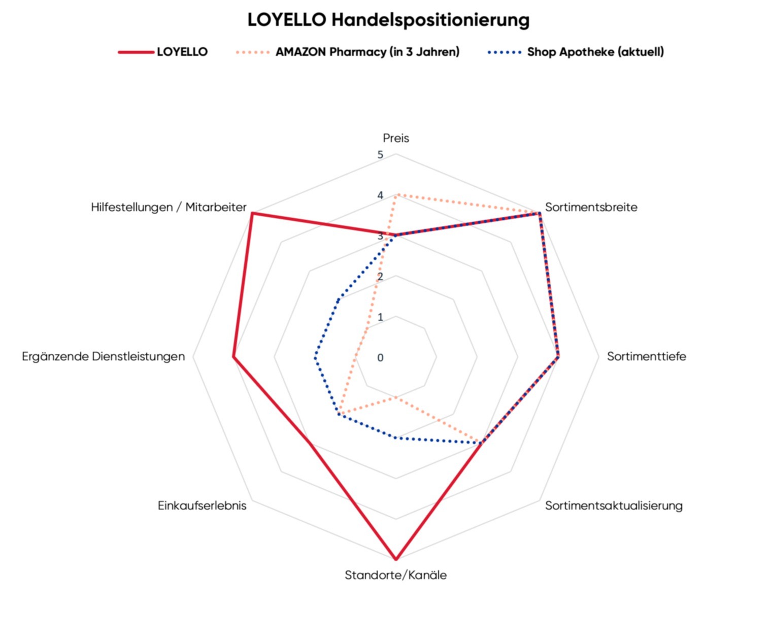 LOYELLO's Handelspositionerung