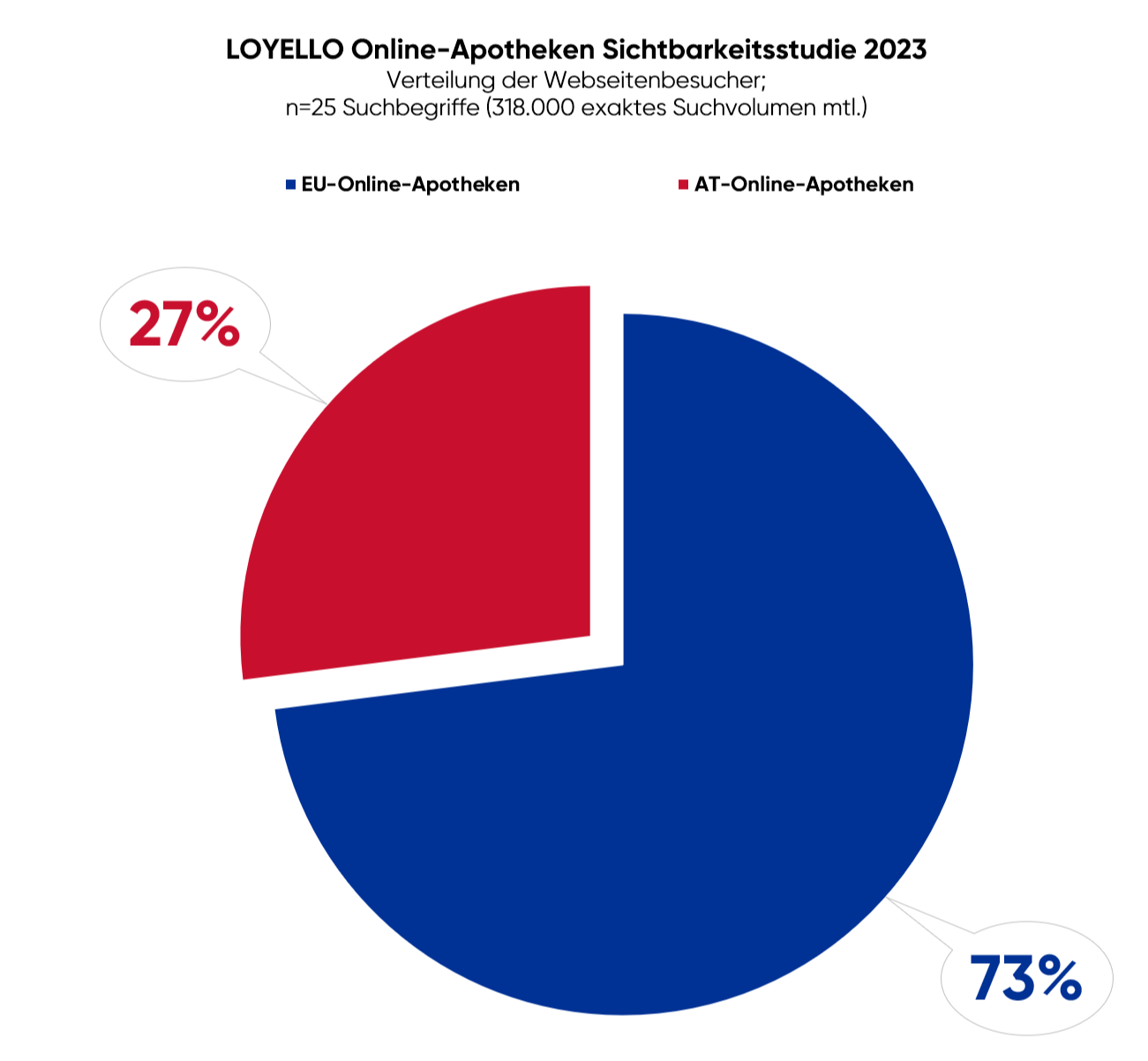 LOYELLO Grafik - Verteilung der Webseitenbesucher